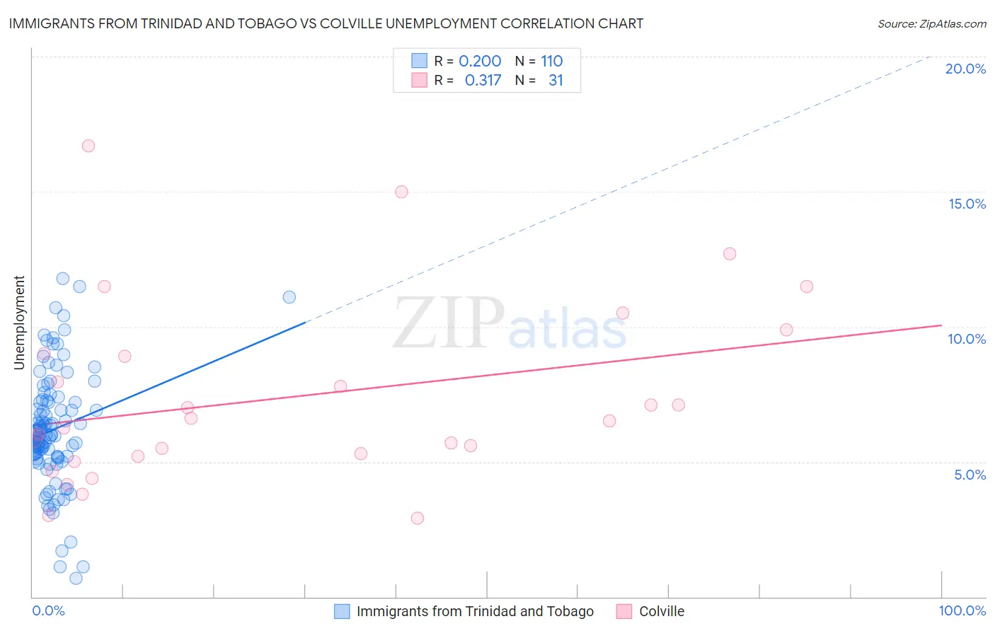 Immigrants from Trinidad and Tobago vs Colville Unemployment
