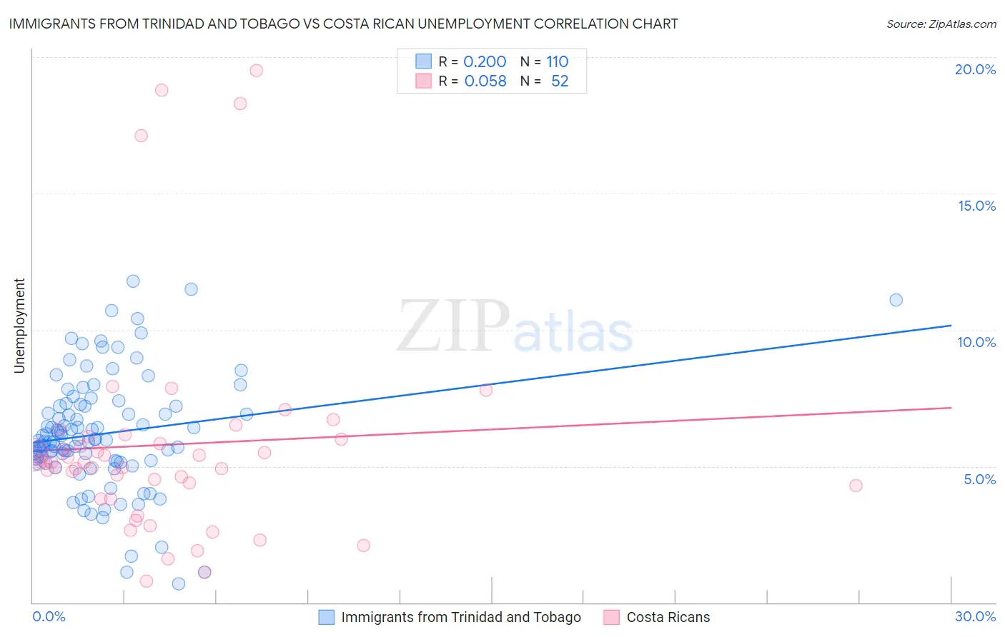 Immigrants from Trinidad and Tobago vs Costa Rican Unemployment