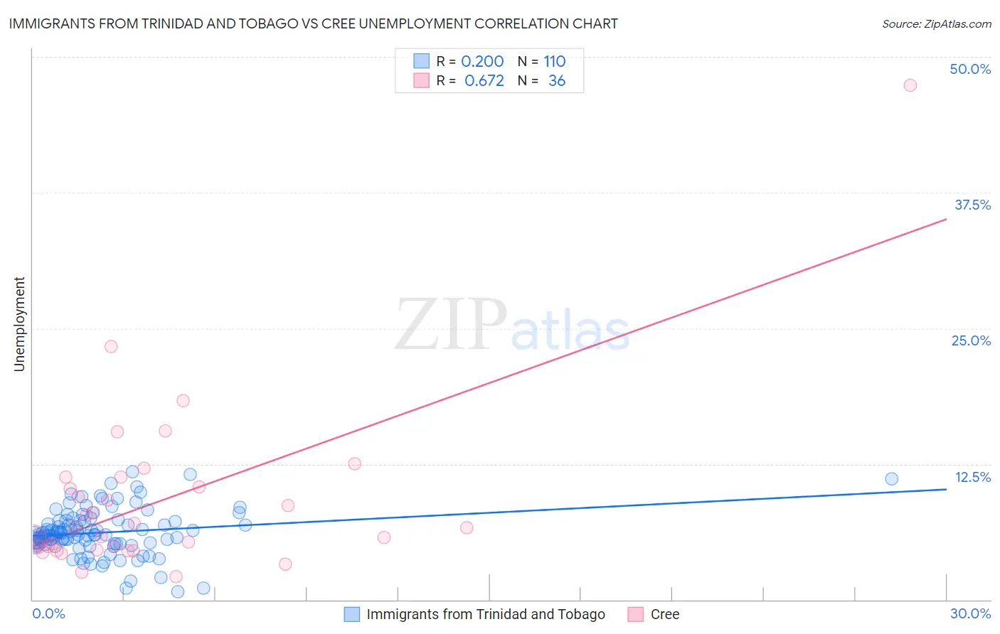 Immigrants from Trinidad and Tobago vs Cree Unemployment
