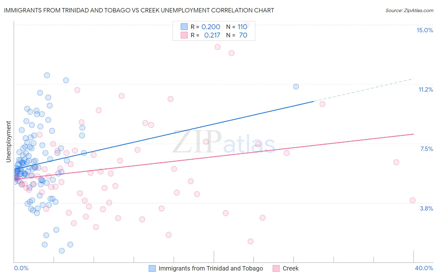 Immigrants from Trinidad and Tobago vs Creek Unemployment