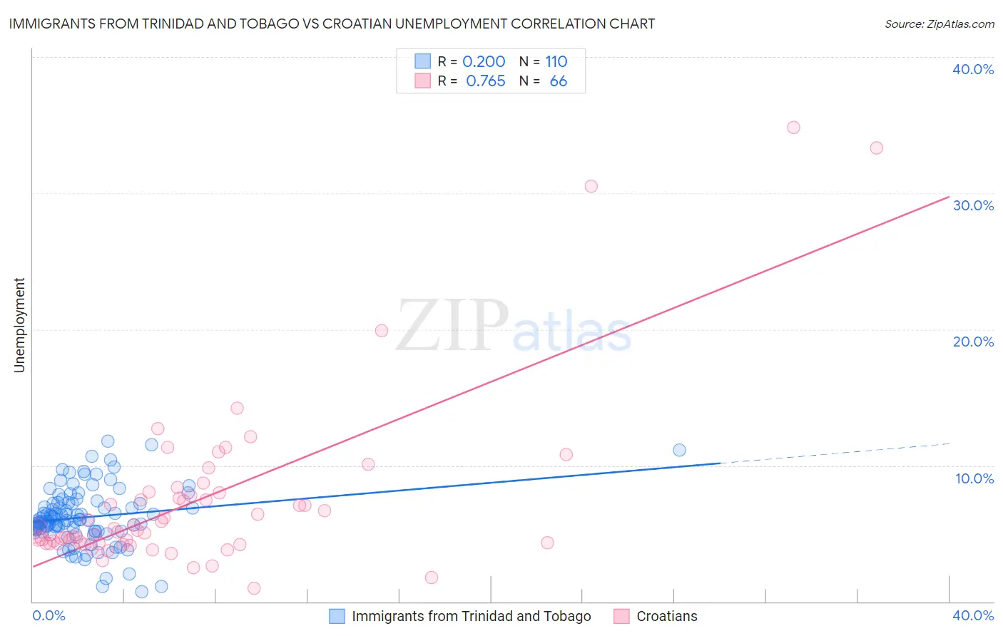 Immigrants from Trinidad and Tobago vs Croatian Unemployment
