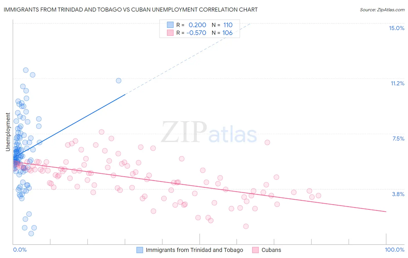 Immigrants from Trinidad and Tobago vs Cuban Unemployment