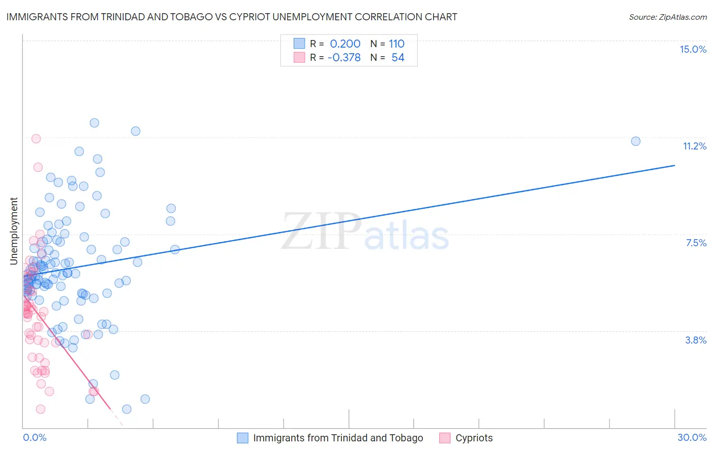 Immigrants from Trinidad and Tobago vs Cypriot Unemployment