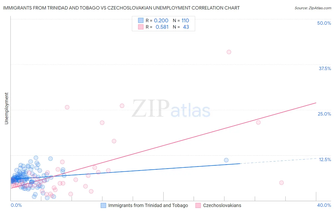 Immigrants from Trinidad and Tobago vs Czechoslovakian Unemployment