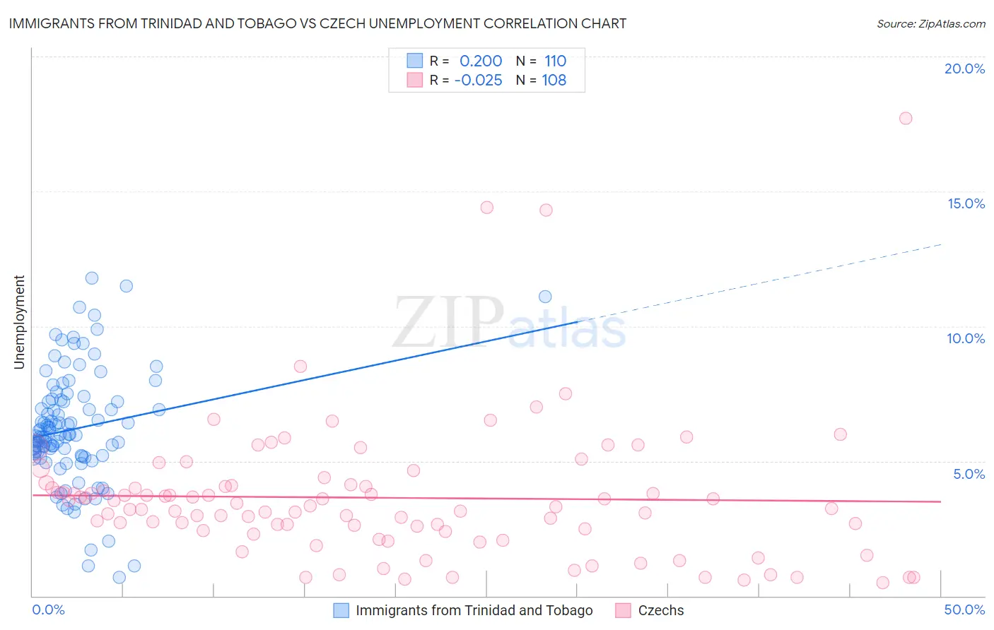 Immigrants from Trinidad and Tobago vs Czech Unemployment