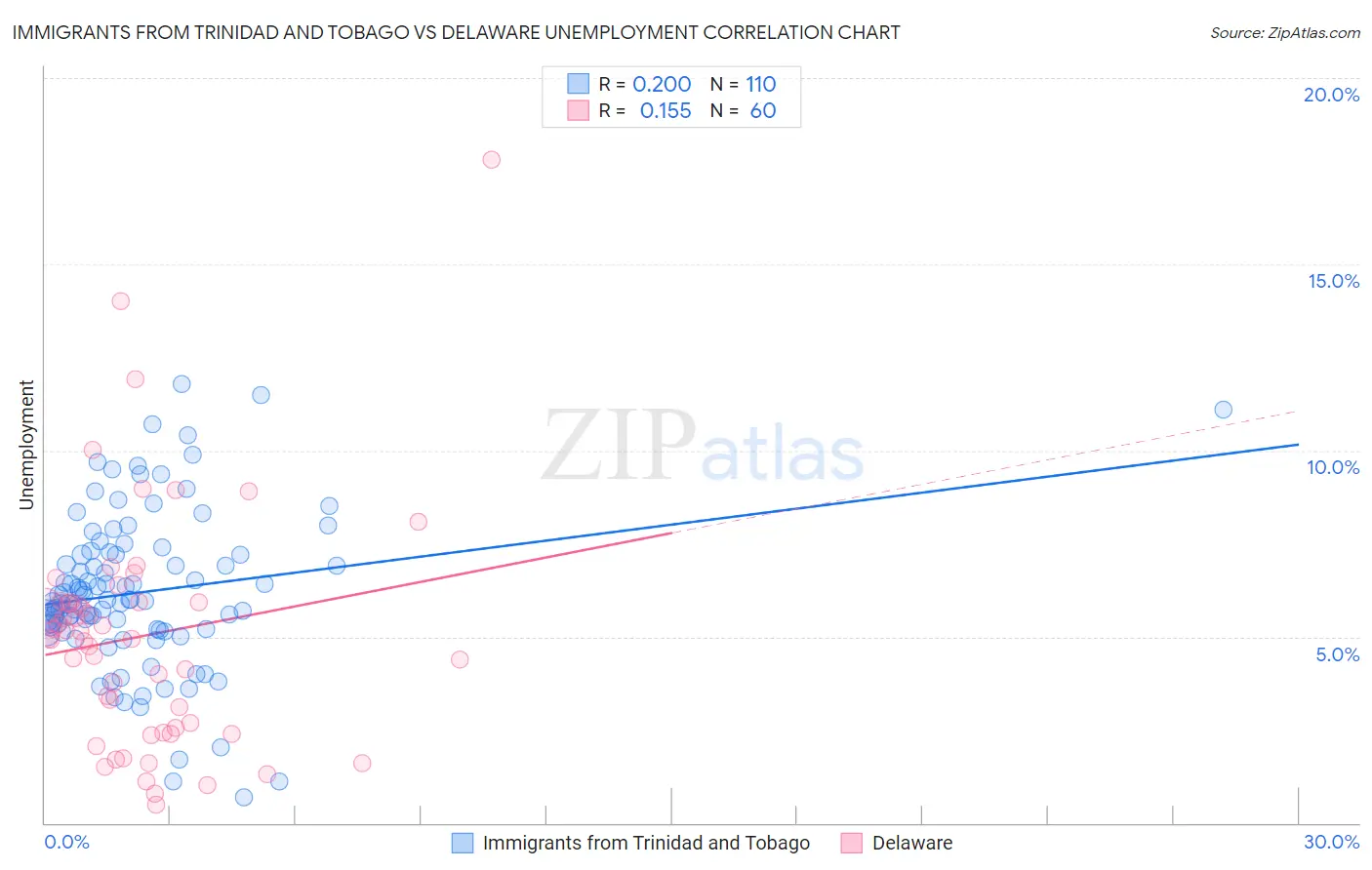 Immigrants from Trinidad and Tobago vs Delaware Unemployment