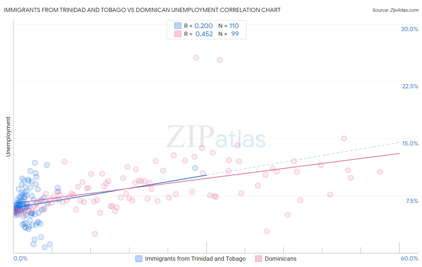 Immigrants from Trinidad and Tobago vs Dominican Unemployment
