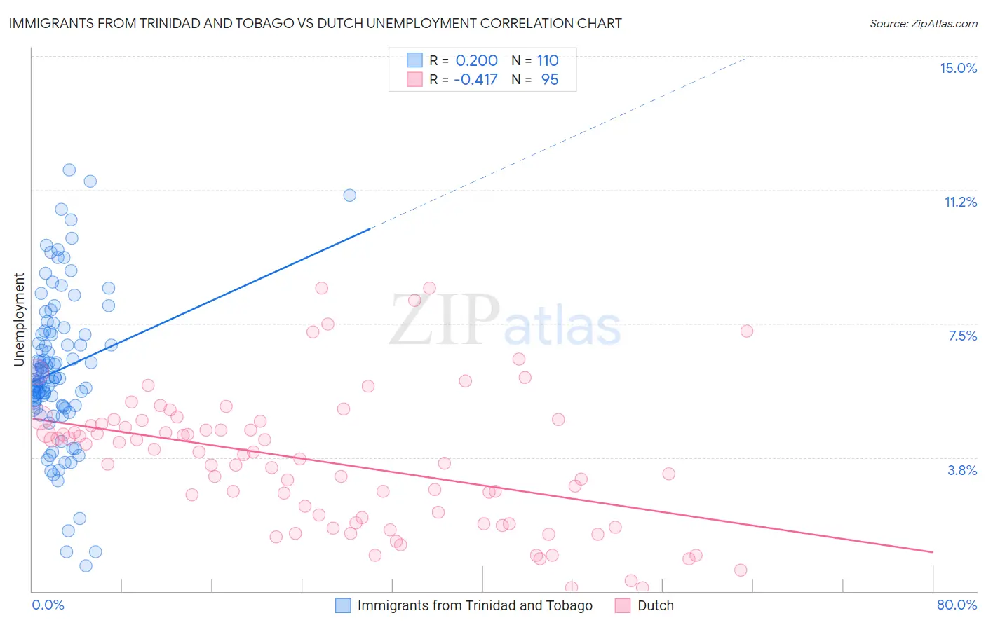 Immigrants from Trinidad and Tobago vs Dutch Unemployment