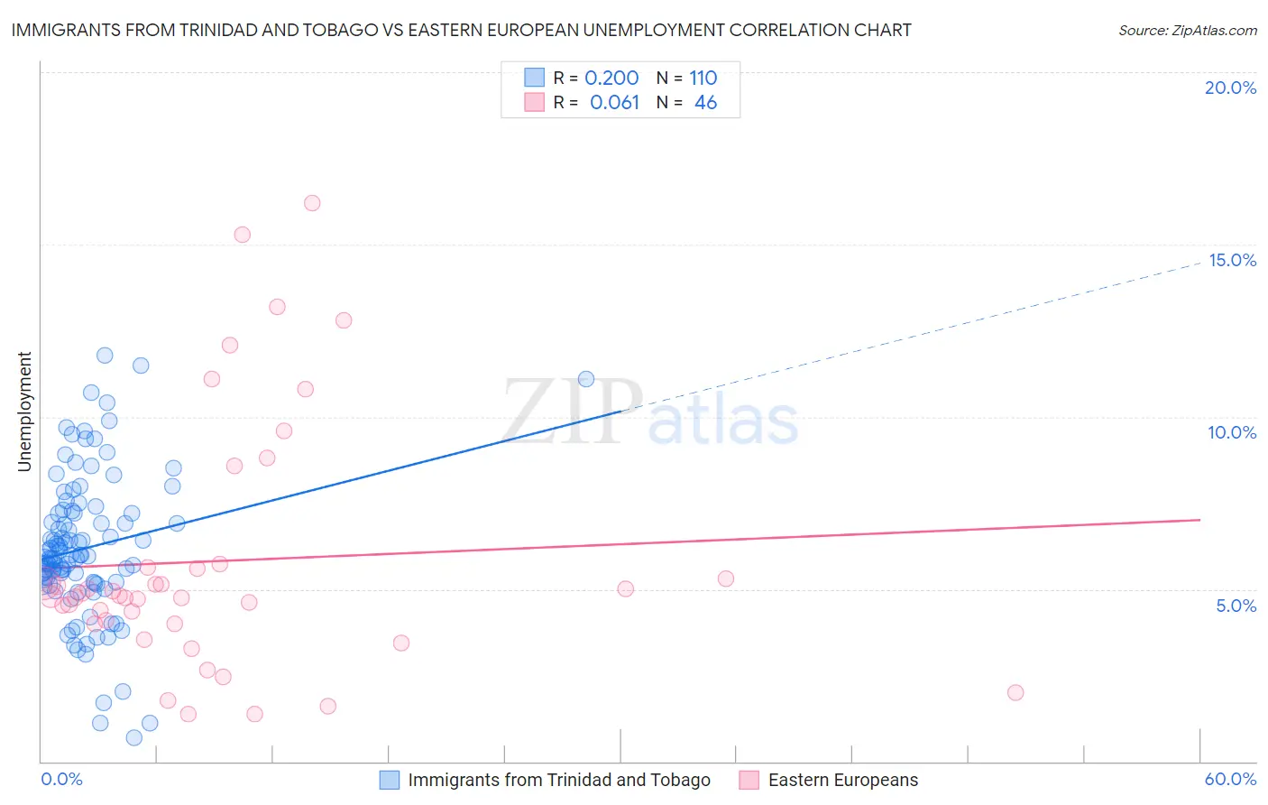 Immigrants from Trinidad and Tobago vs Eastern European Unemployment