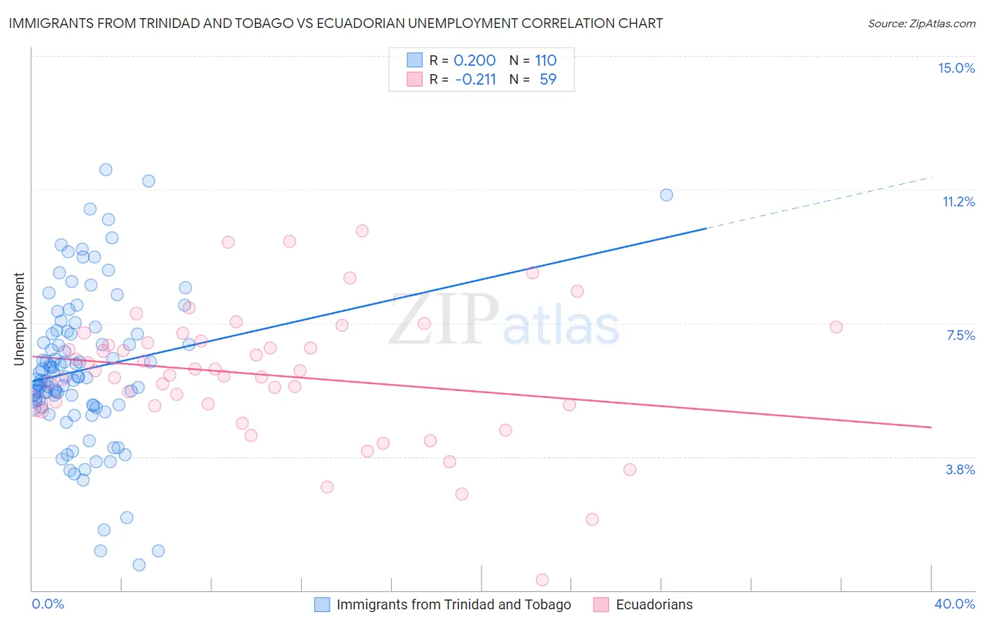 Immigrants from Trinidad and Tobago vs Ecuadorian Unemployment