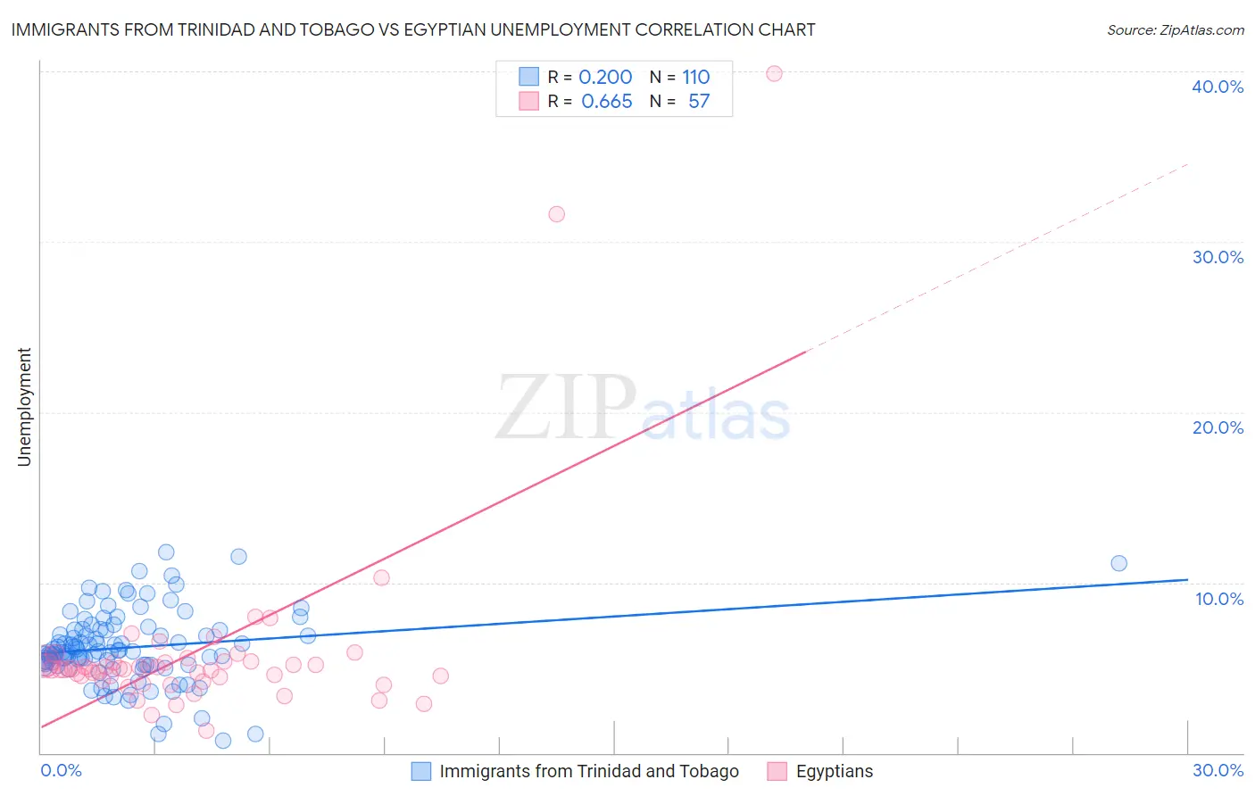 Immigrants from Trinidad and Tobago vs Egyptian Unemployment