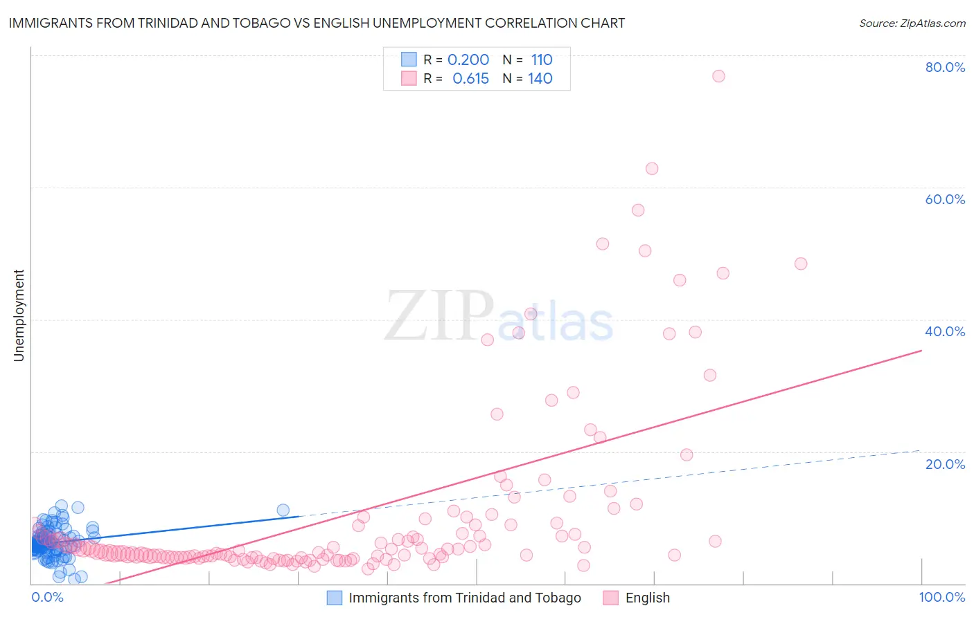 Immigrants from Trinidad and Tobago vs English Unemployment