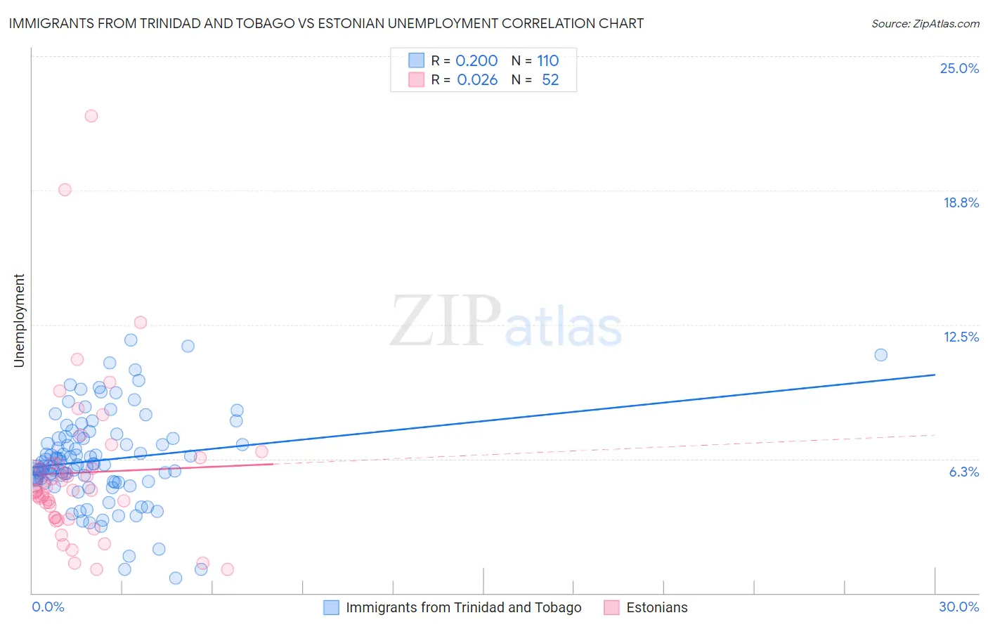 Immigrants from Trinidad and Tobago vs Estonian Unemployment