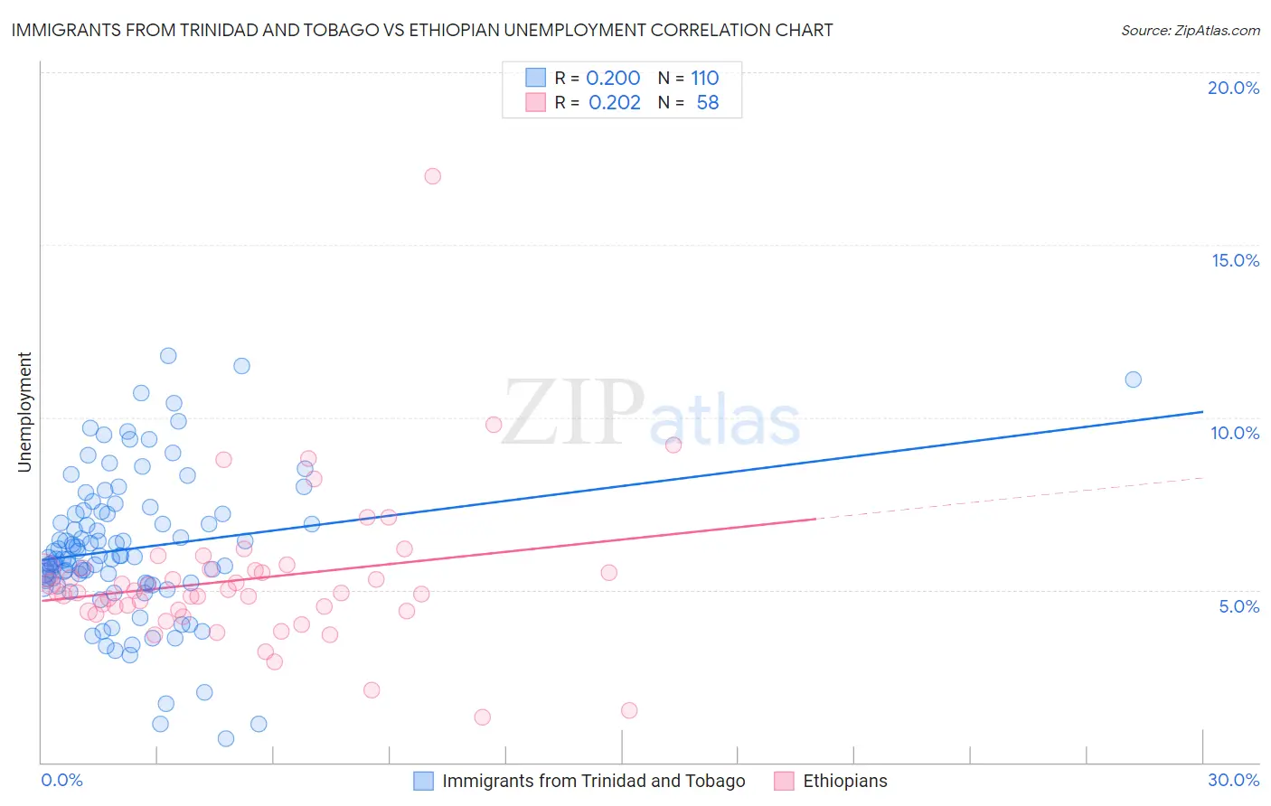 Immigrants from Trinidad and Tobago vs Ethiopian Unemployment