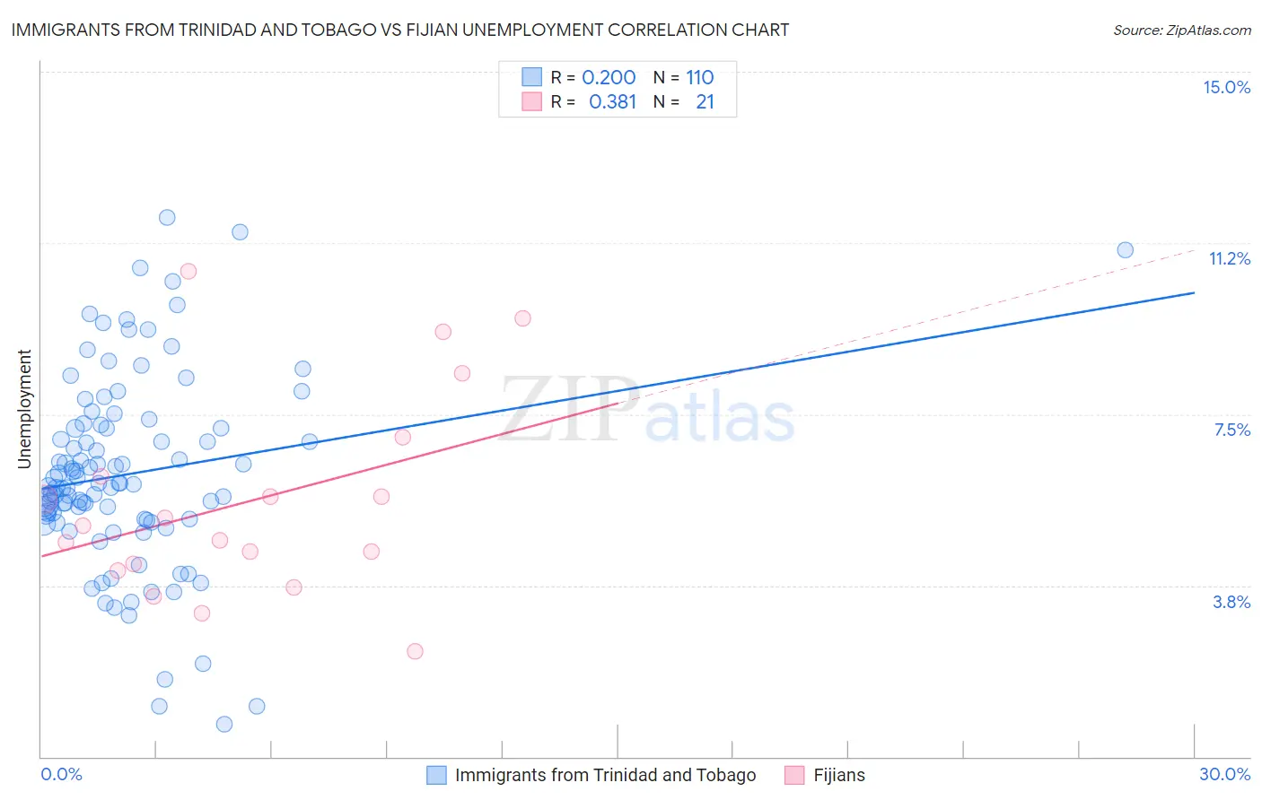 Immigrants from Trinidad and Tobago vs Fijian Unemployment