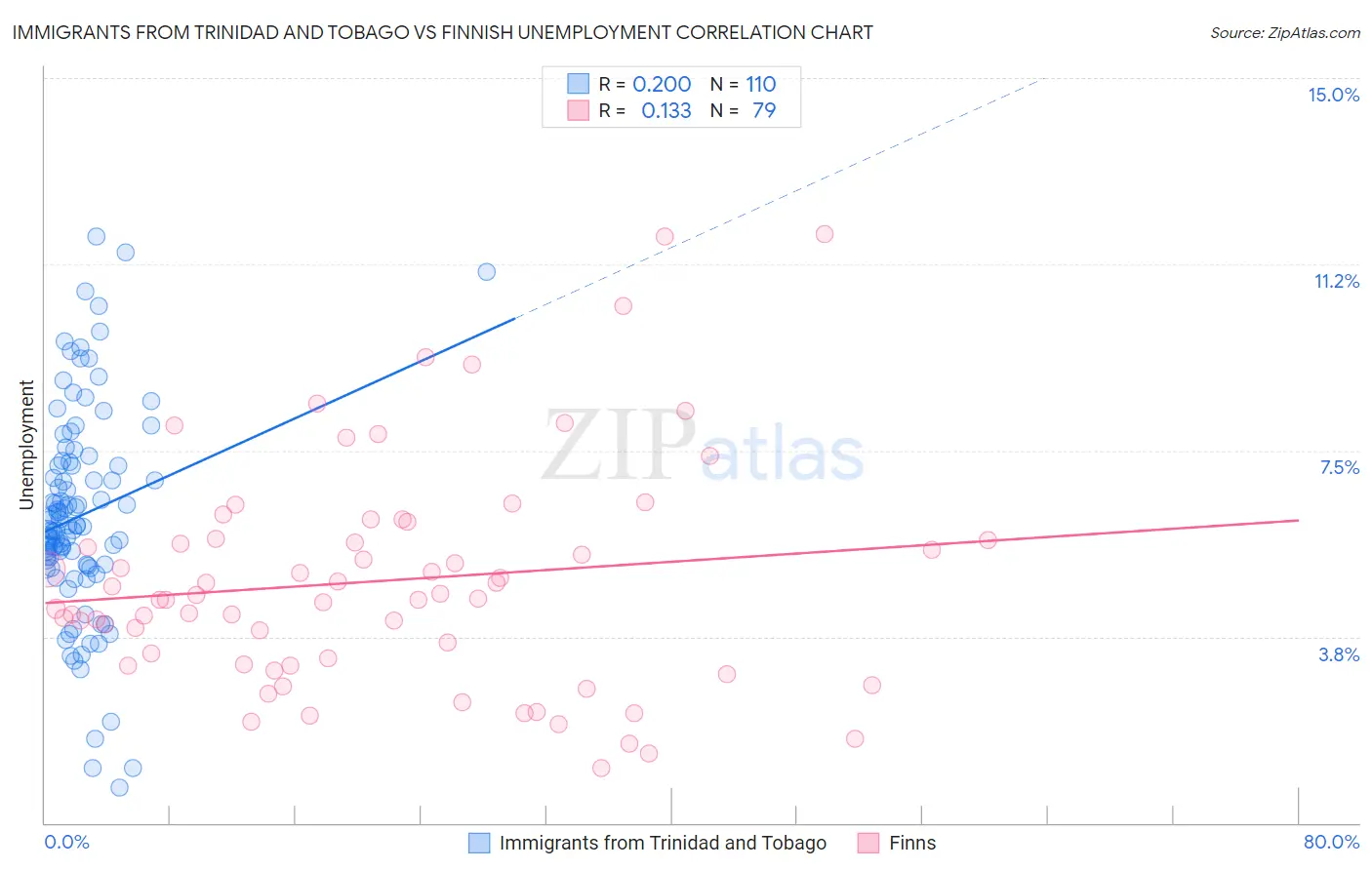 Immigrants from Trinidad and Tobago vs Finnish Unemployment