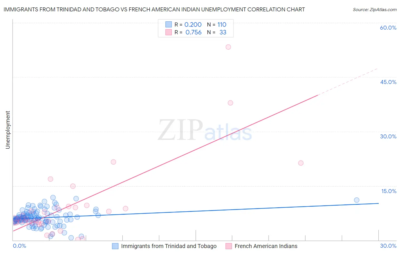Immigrants from Trinidad and Tobago vs French American Indian Unemployment