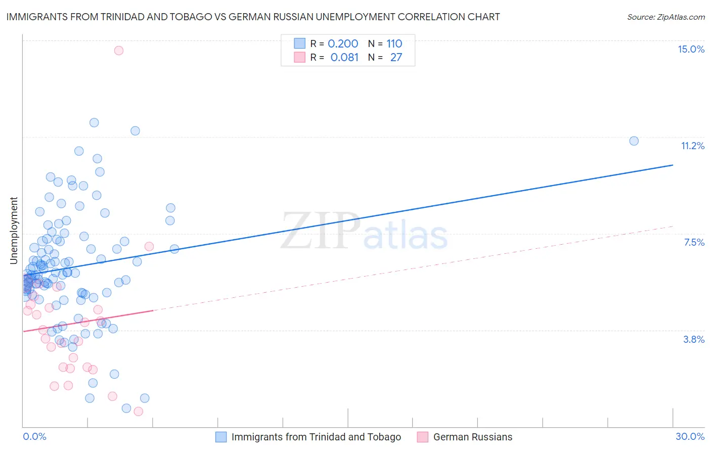 Immigrants from Trinidad and Tobago vs German Russian Unemployment