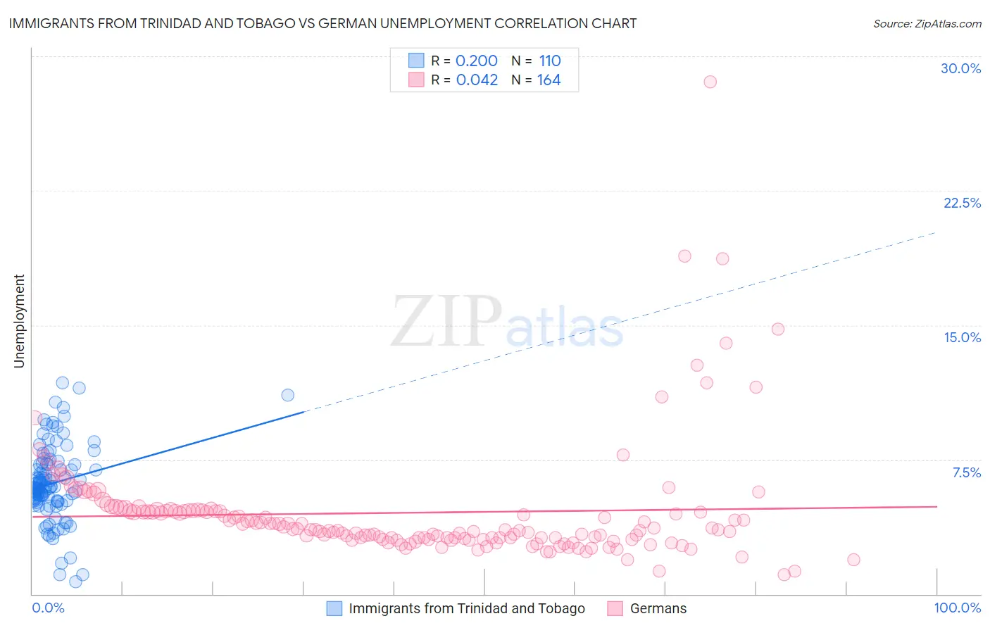 Immigrants from Trinidad and Tobago vs German Unemployment