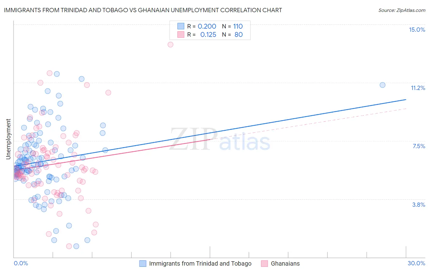 Immigrants from Trinidad and Tobago vs Ghanaian Unemployment