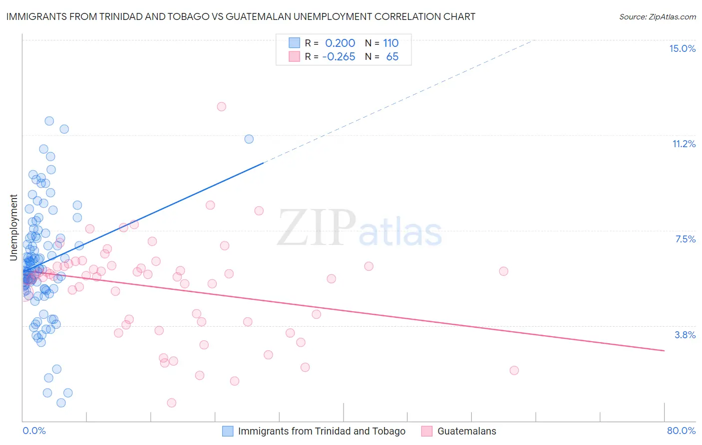 Immigrants from Trinidad and Tobago vs Guatemalan Unemployment
