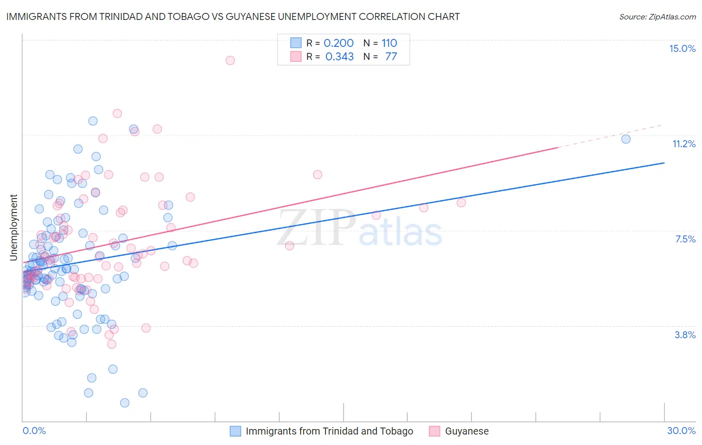 Immigrants from Trinidad and Tobago vs Guyanese Unemployment