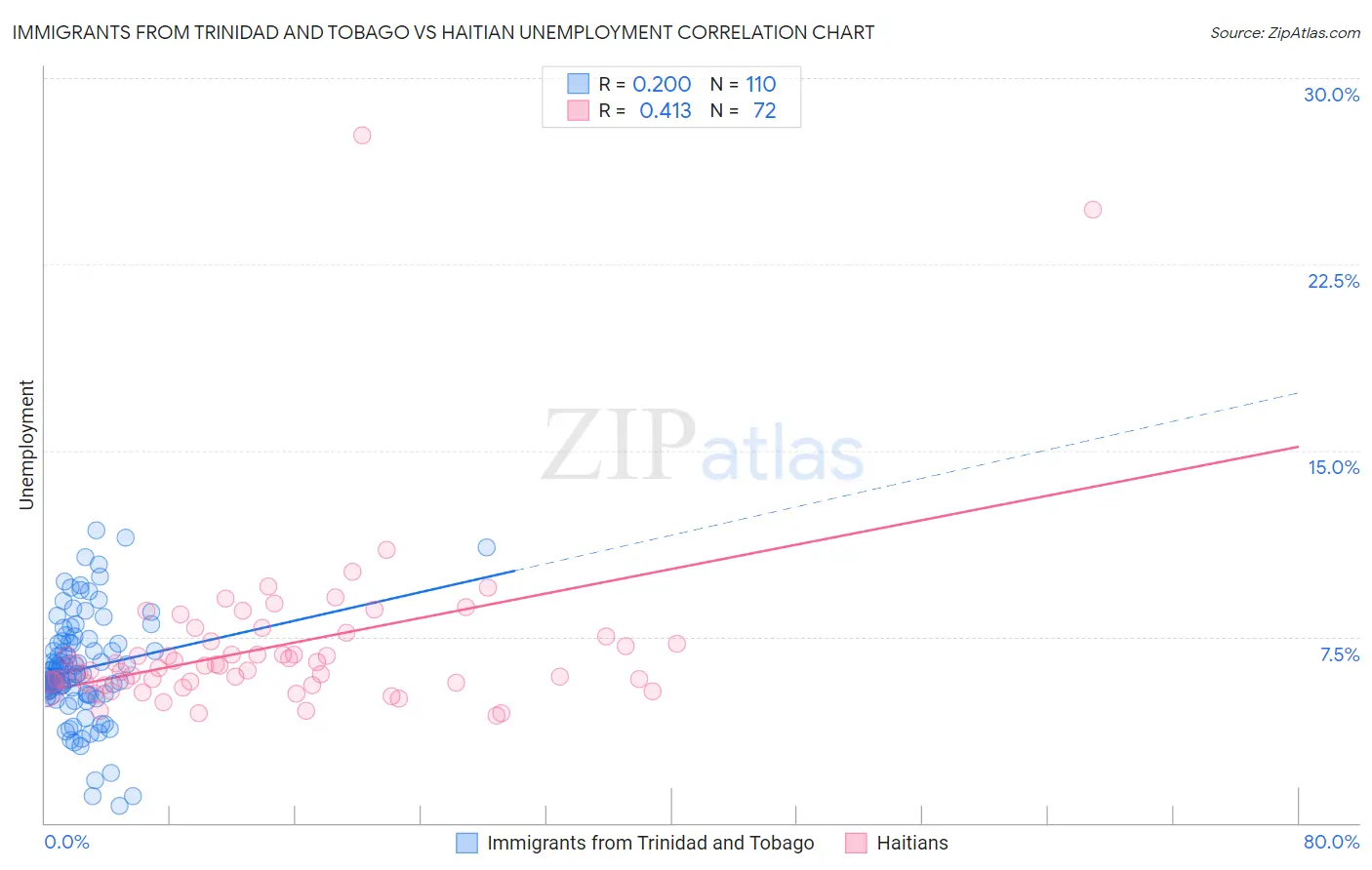Immigrants from Trinidad and Tobago vs Haitian Unemployment