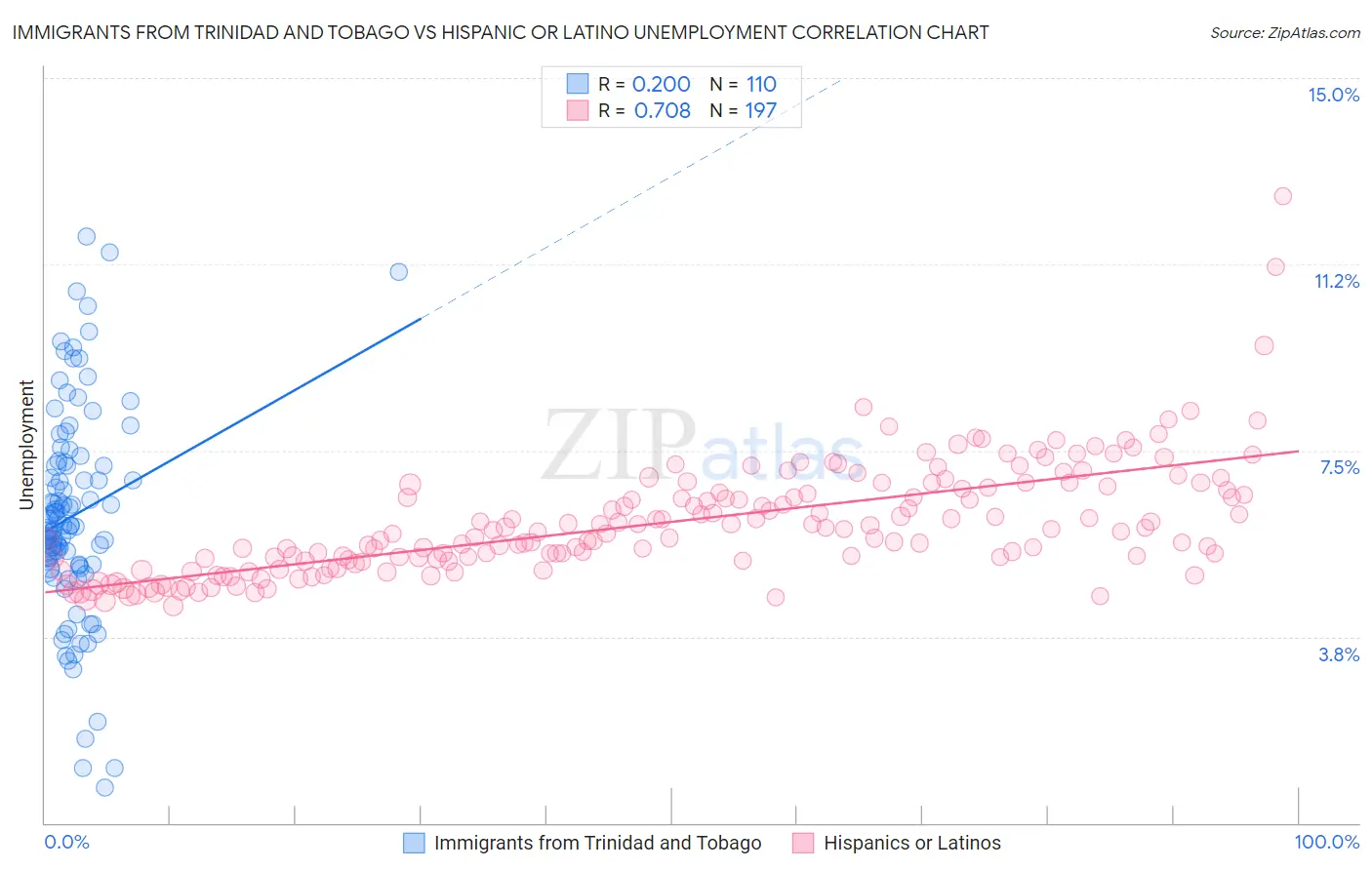 Immigrants from Trinidad and Tobago vs Hispanic or Latino Unemployment