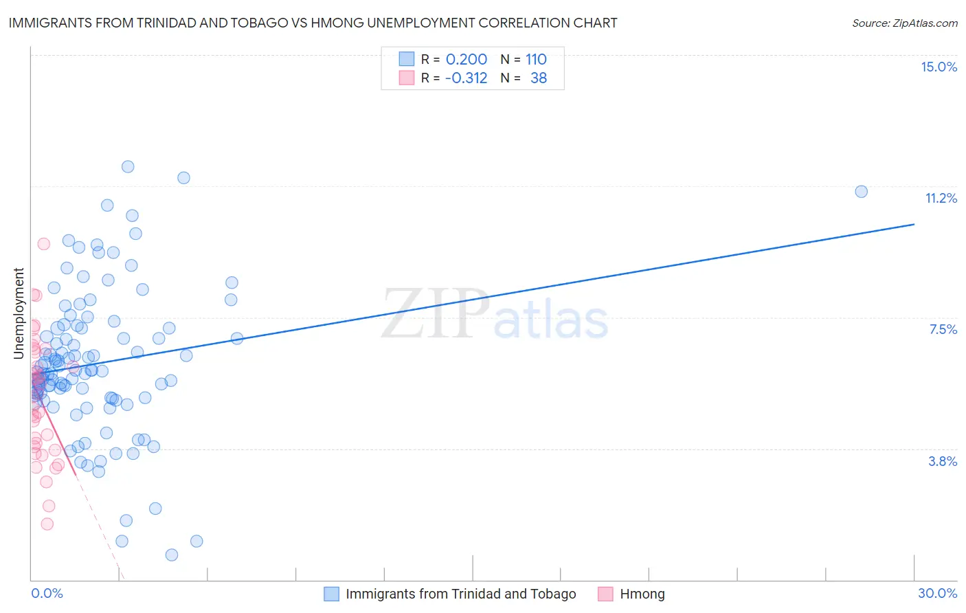 Immigrants from Trinidad and Tobago vs Hmong Unemployment