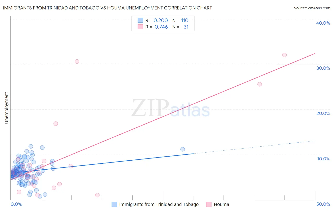 Immigrants from Trinidad and Tobago vs Houma Unemployment