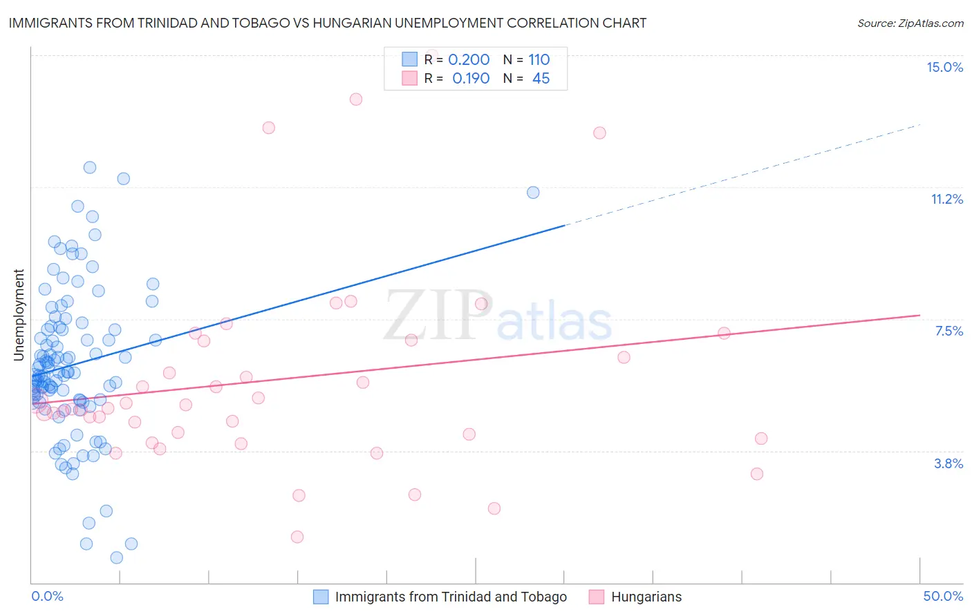 Immigrants from Trinidad and Tobago vs Hungarian Unemployment