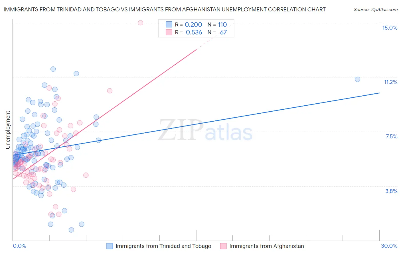 Immigrants from Trinidad and Tobago vs Immigrants from Afghanistan Unemployment