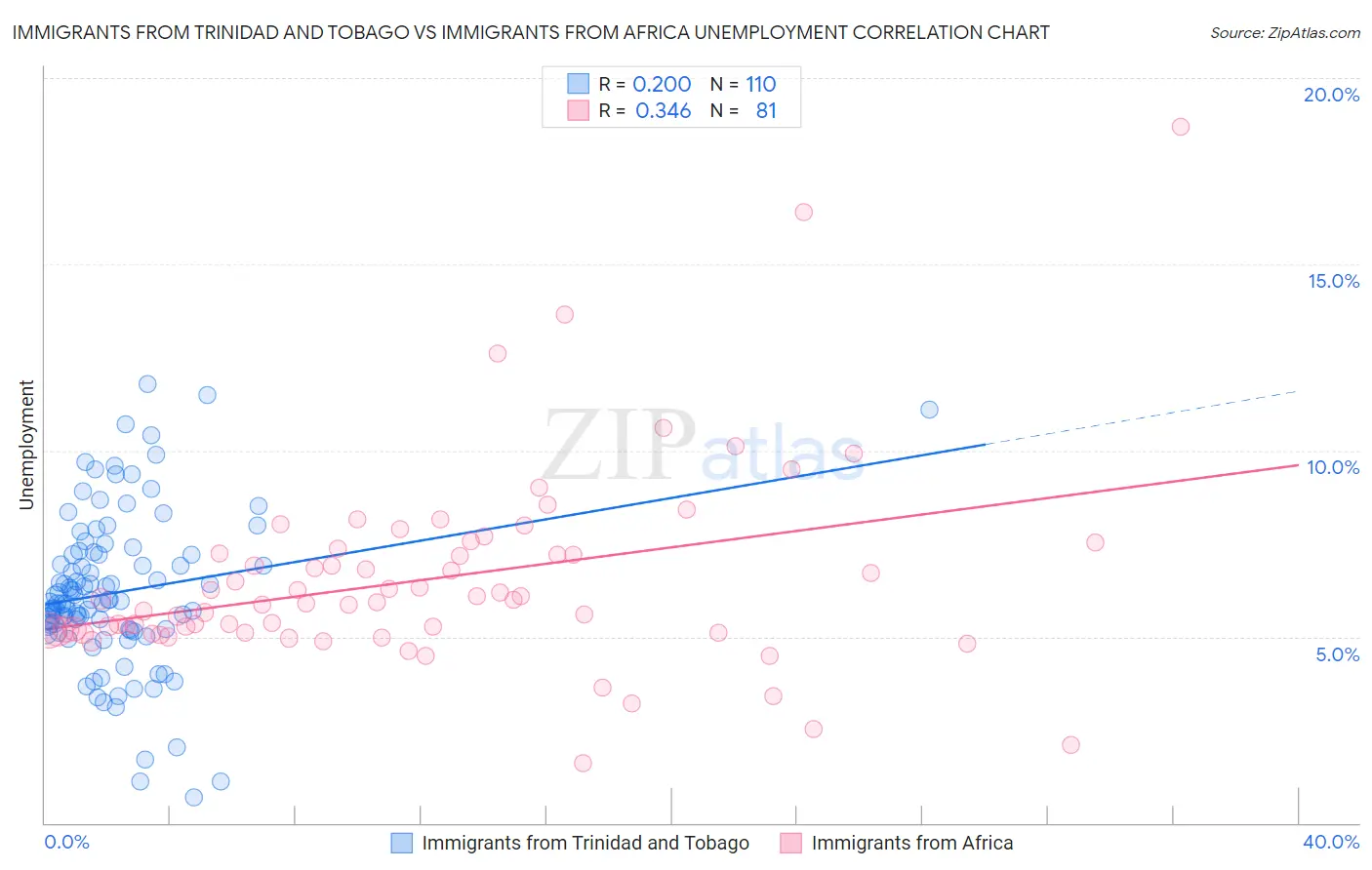 Immigrants from Trinidad and Tobago vs Immigrants from Africa Unemployment