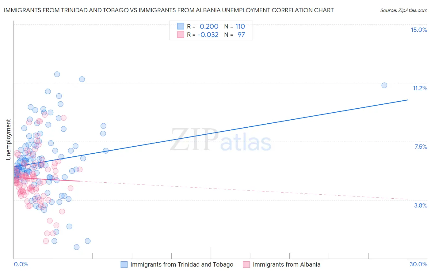 Immigrants from Trinidad and Tobago vs Immigrants from Albania Unemployment