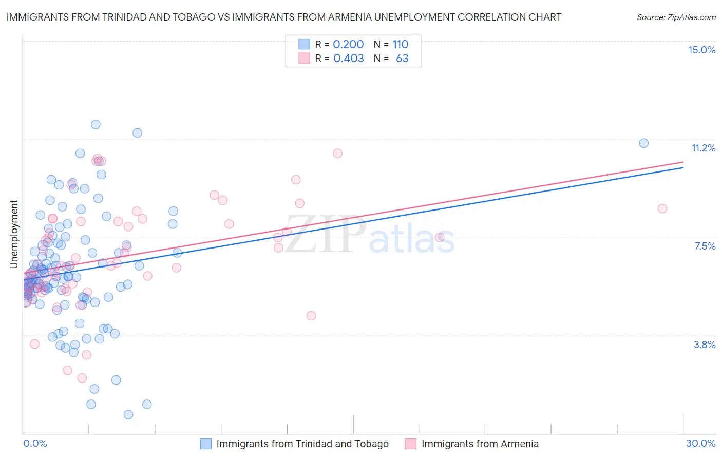 Immigrants from Trinidad and Tobago vs Immigrants from Armenia Unemployment