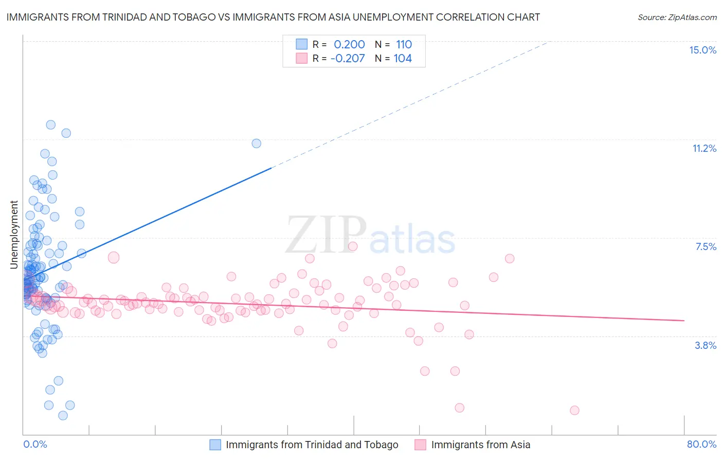 Immigrants from Trinidad and Tobago vs Immigrants from Asia Unemployment