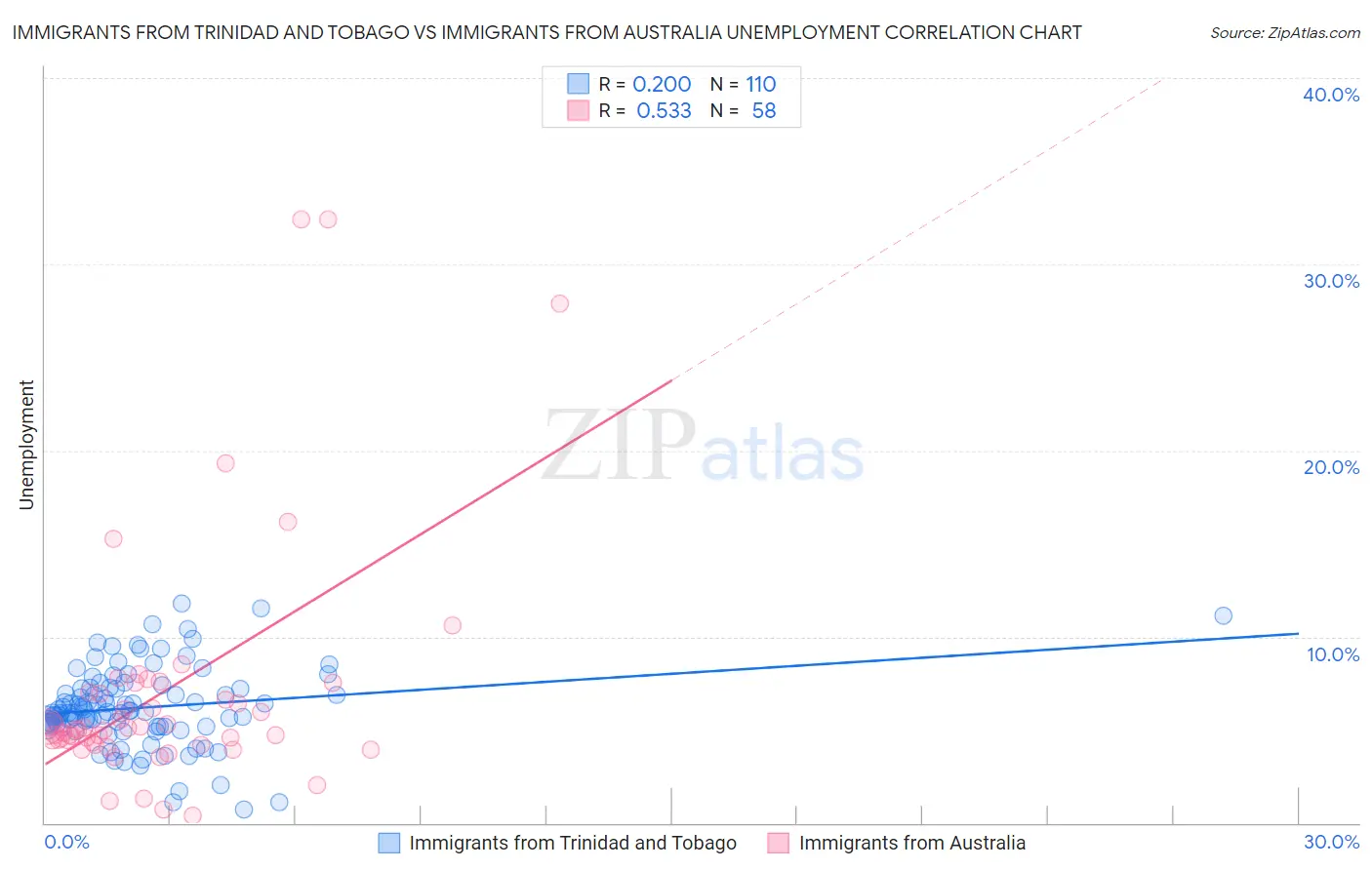 Immigrants from Trinidad and Tobago vs Immigrants from Australia Unemployment