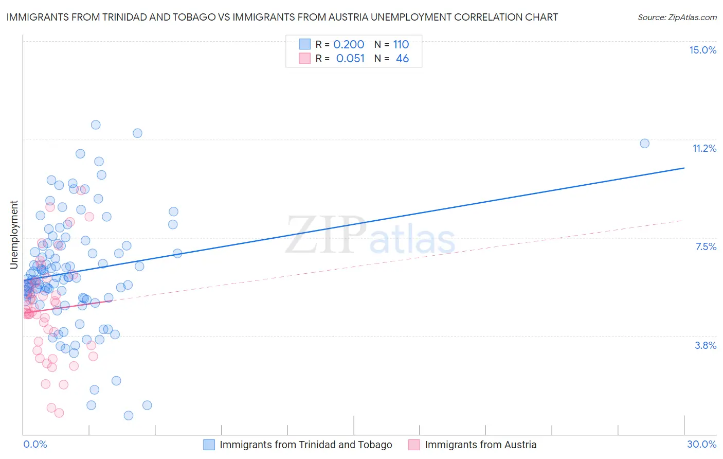 Immigrants from Trinidad and Tobago vs Immigrants from Austria Unemployment