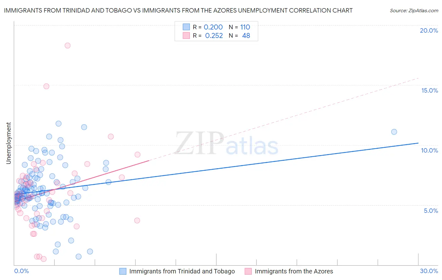 Immigrants from Trinidad and Tobago vs Immigrants from the Azores Unemployment