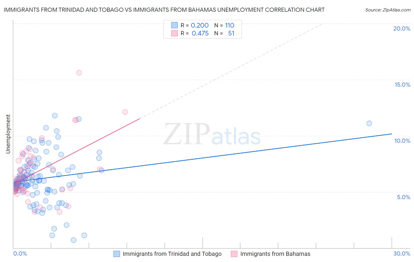 Immigrants from Trinidad and Tobago vs Immigrants from Bahamas Unemployment