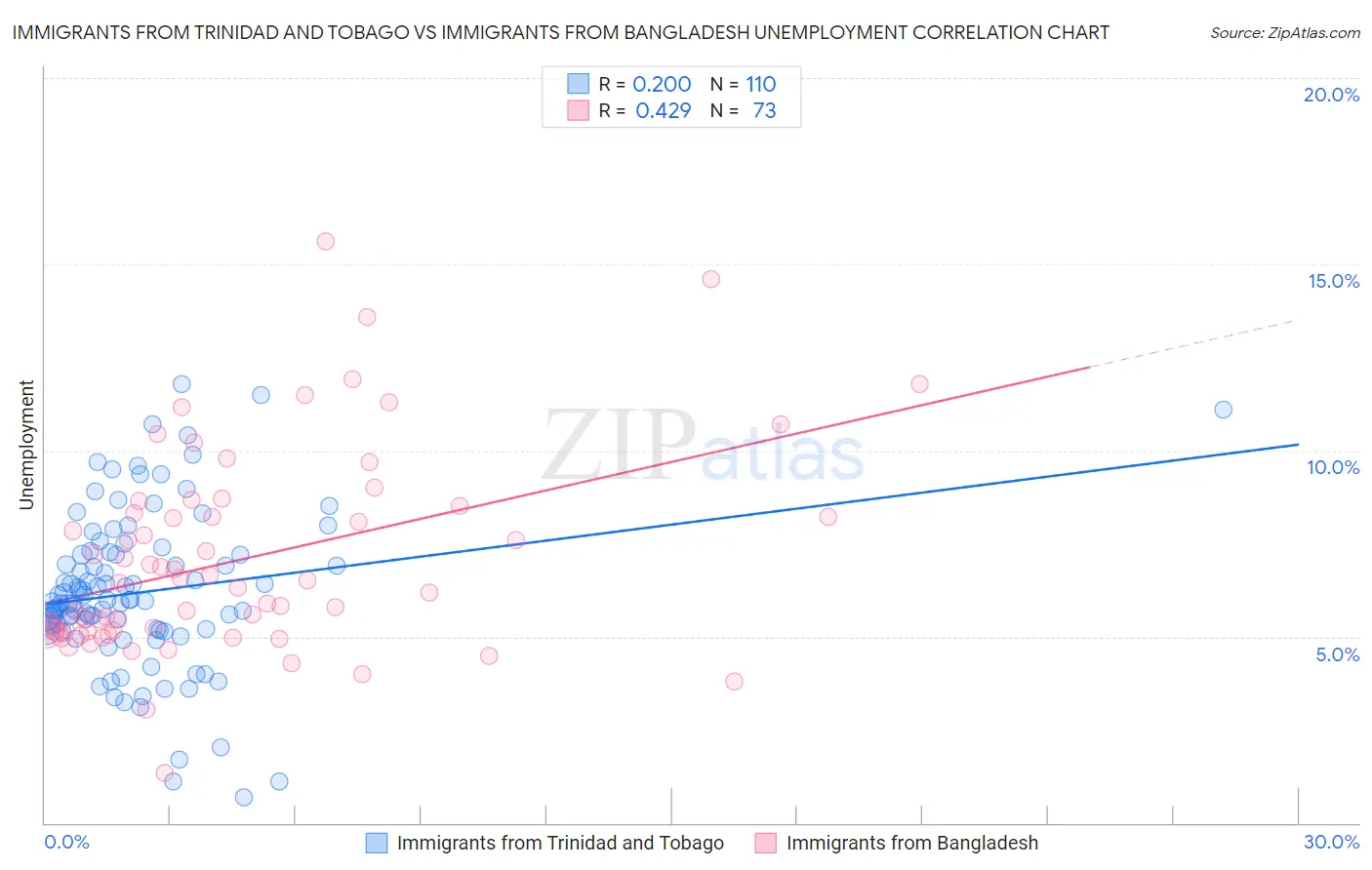 Immigrants from Trinidad and Tobago vs Immigrants from Bangladesh Unemployment
