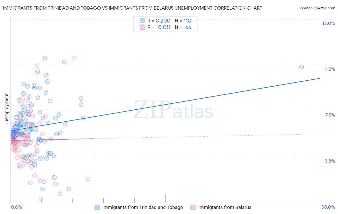 Immigrants from Trinidad and Tobago vs Immigrants from Belarus Unemployment