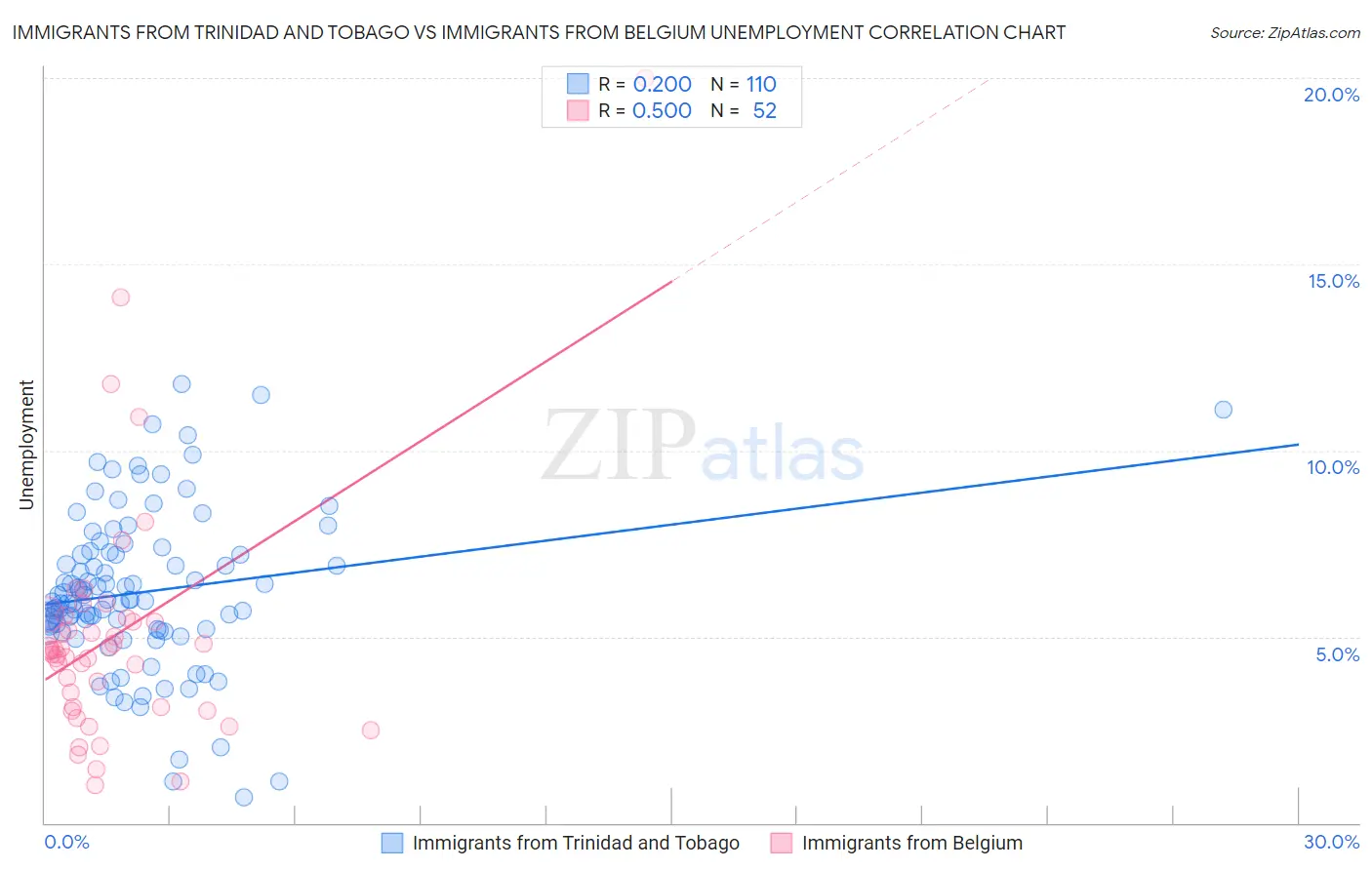 Immigrants from Trinidad and Tobago vs Immigrants from Belgium Unemployment