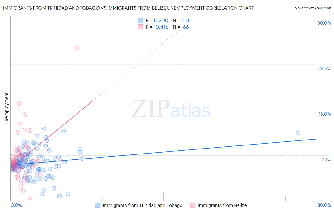 Immigrants from Trinidad and Tobago vs Immigrants from Belize Unemployment