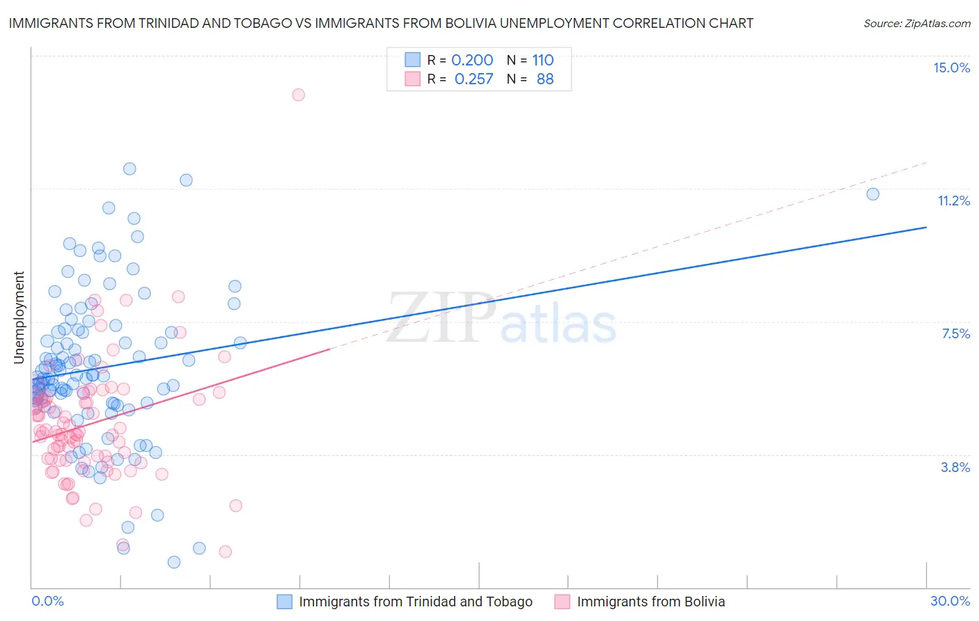 Immigrants from Trinidad and Tobago vs Immigrants from Bolivia Unemployment