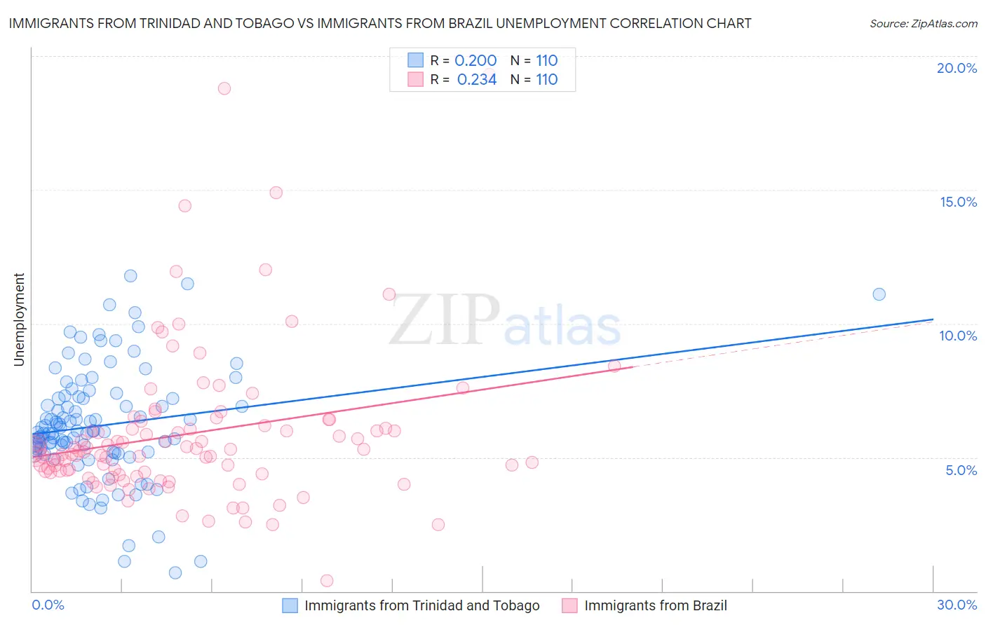Immigrants from Trinidad and Tobago vs Immigrants from Brazil Unemployment