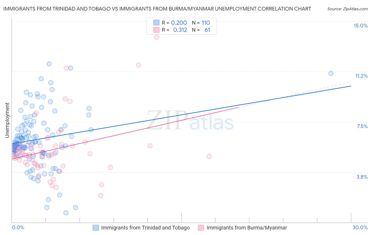 Immigrants from Trinidad and Tobago vs Immigrants from Burma/Myanmar Unemployment