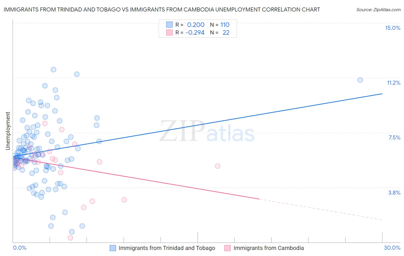 Immigrants from Trinidad and Tobago vs Immigrants from Cambodia Unemployment