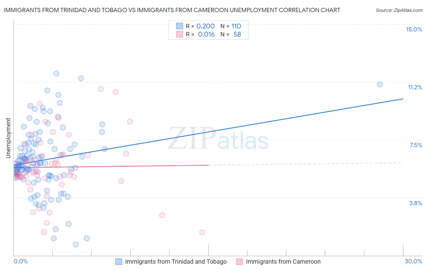 Immigrants from Trinidad and Tobago vs Immigrants from Cameroon Unemployment