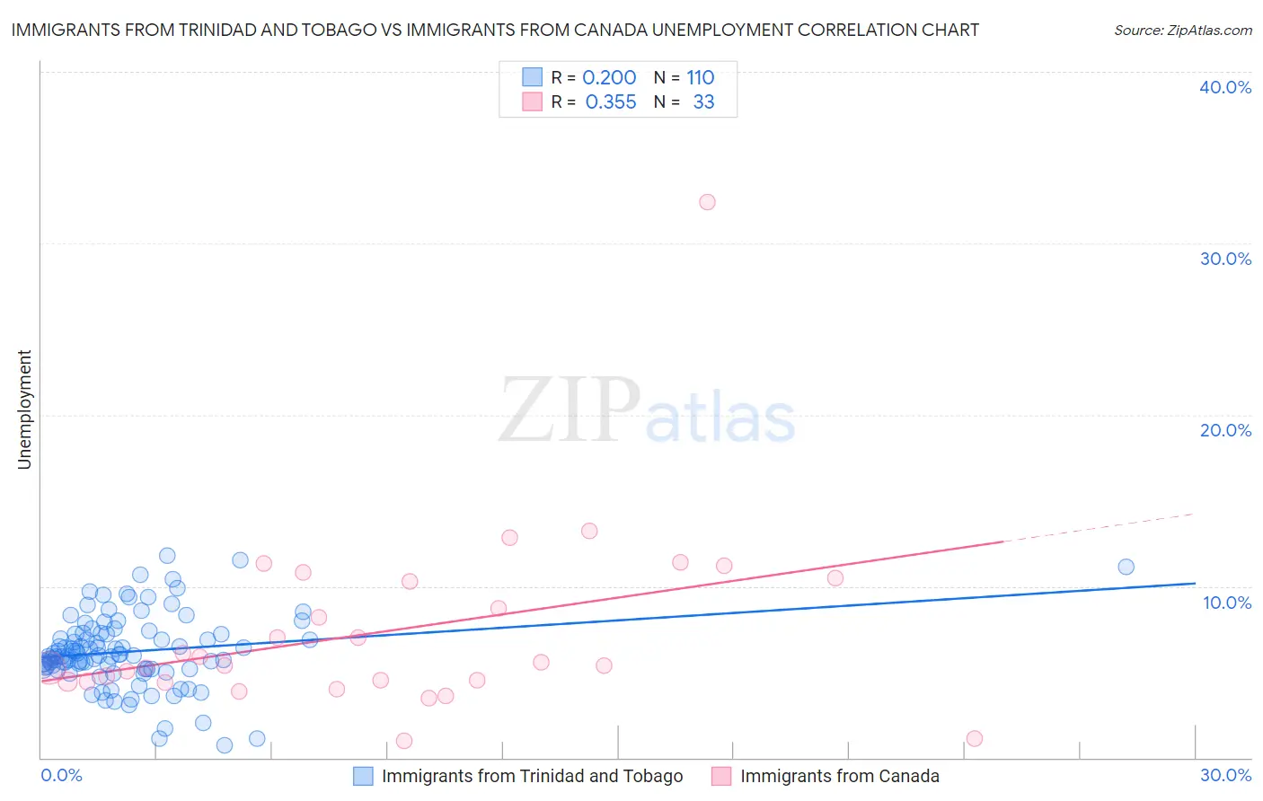 Immigrants from Trinidad and Tobago vs Immigrants from Canada Unemployment